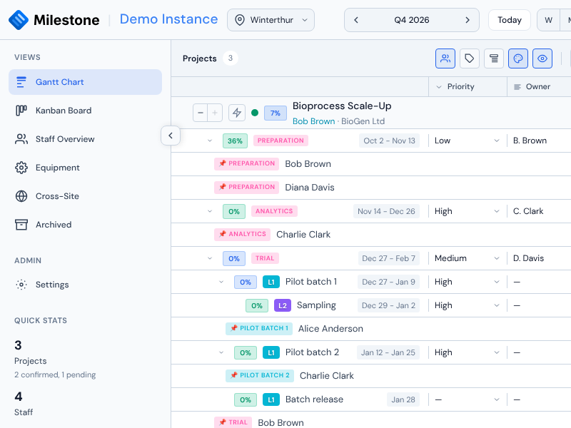 Project panel with custom columns (Priority dropdown, Owner text, Reviewed checkbox) populated per phase