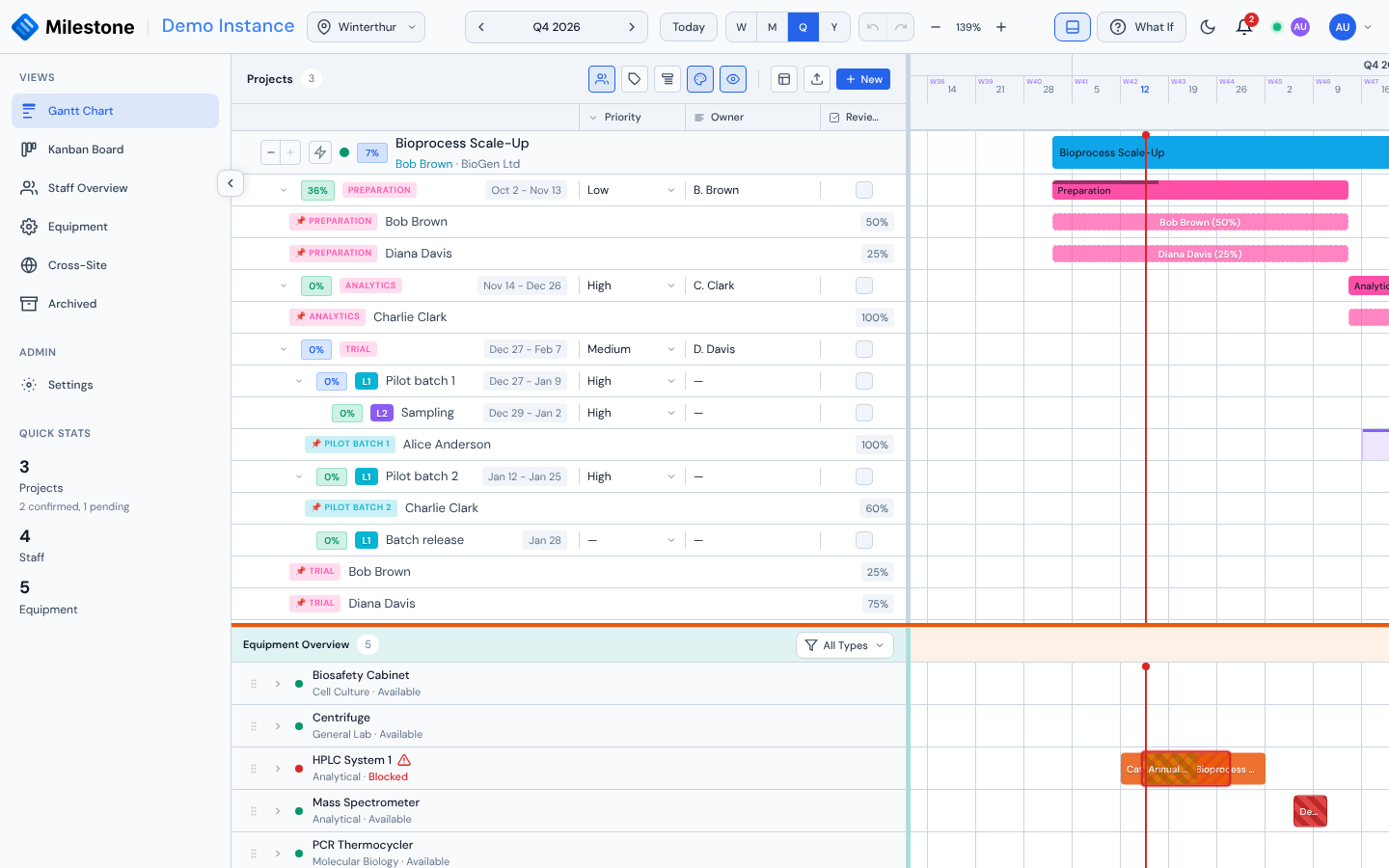 Gantt chart with the Equipment panel docked below, showing equipment availability